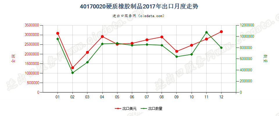 40170020硬质橡胶制品出口2017年月度走势图