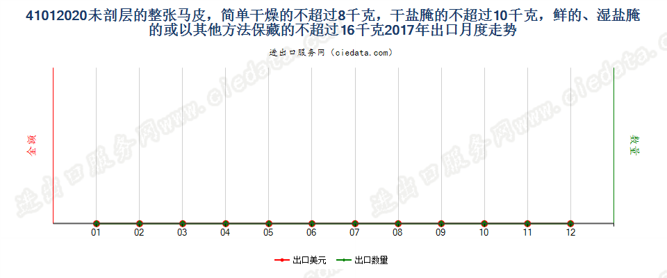 41012020未剖层的整张马科动物皮，简单干燥的不超过8千克，干盐腌的不超过10千克，鲜的、湿盐腌的或以其他方法保藏的不超过16千克出口2017年月度走势图