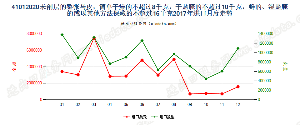 41012020未剖层的整张马科动物皮，简单干燥的不超过8千克，干盐腌的不超过10千克，鲜的、湿盐腌的或以其他方法保藏的不超过16千克进口2017年月度走势图