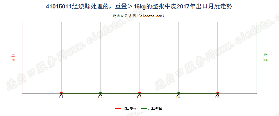 41015011经逆鞣处理的，重量＞16kg的整张牛皮出口2017年月度走势图