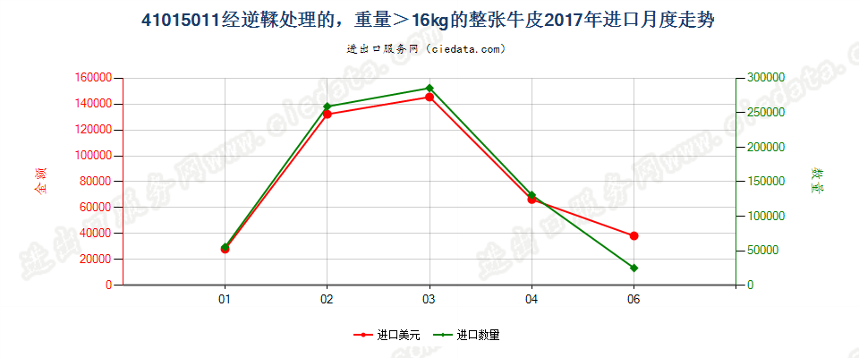 41015011经逆鞣处理的，重量＞16kg的整张牛皮进口2017年月度走势图