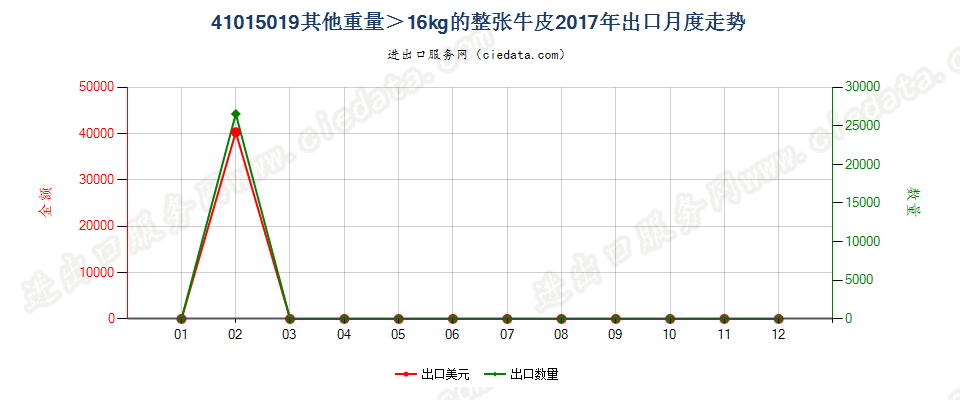 41015019其他重量＞16kg的整张牛皮出口2017年月度走势图