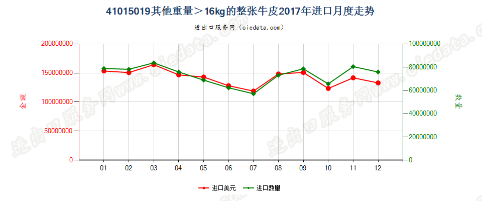 41015019其他重量＞16kg的整张牛皮进口2017年月度走势图