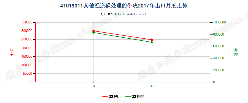 41019011其他经逆鞣处理的牛皮出口2017年月度走势图