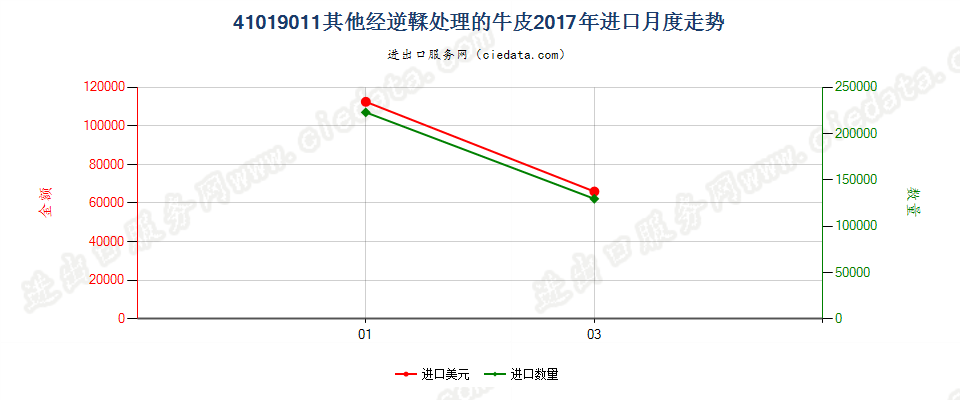 41019011其他经逆鞣处理的牛皮进口2017年月度走势图