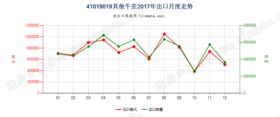 41019019其他牛皮出口2017年月度走势图