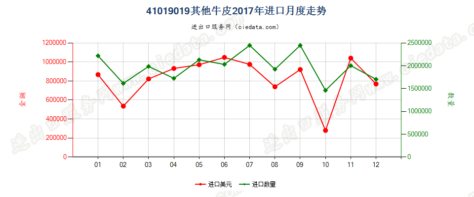 41019019其他牛皮进口2017年月度走势图