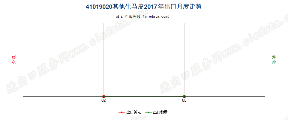 41019020其他生马科动物皮出口2017年月度走势图