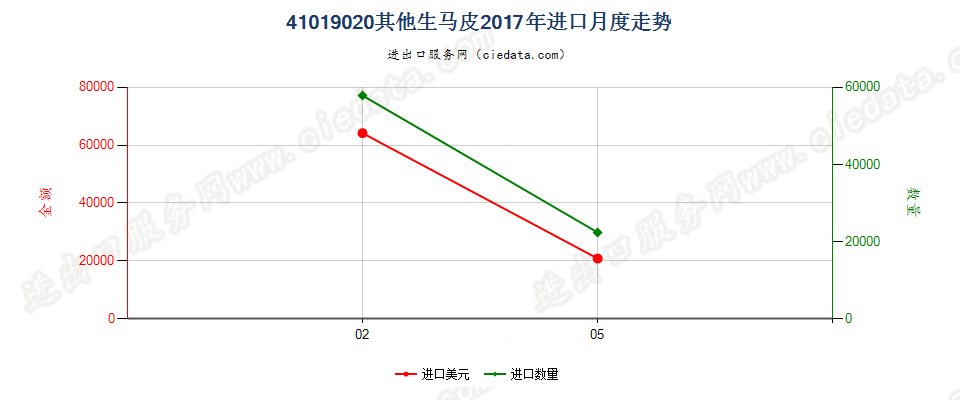 41019020其他生马科动物皮进口2017年月度走势图