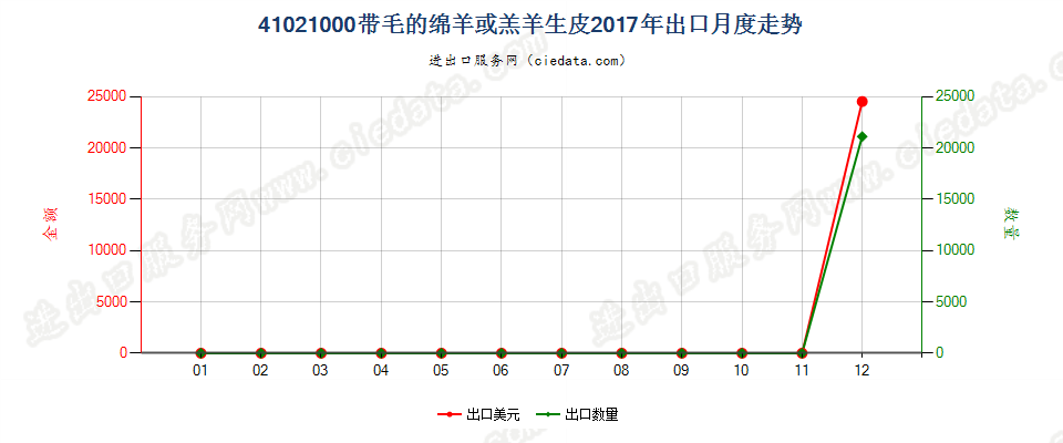 41021000带毛的绵羊或羔羊生皮出口2017年月度走势图