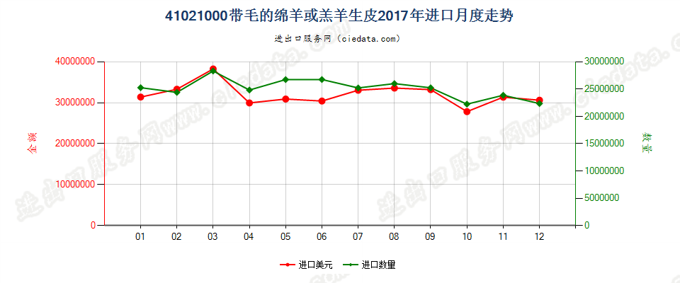 41021000带毛的绵羊或羔羊生皮进口2017年月度走势图