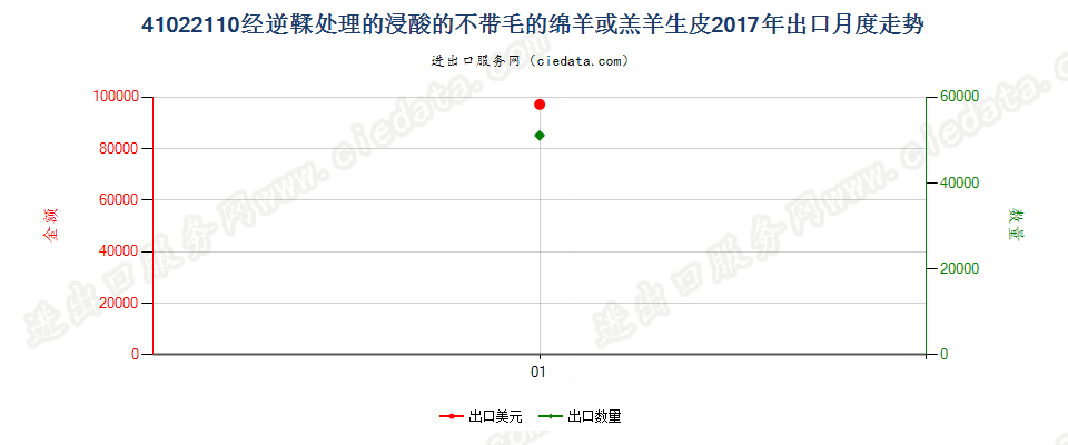 41022110经逆鞣处理的浸酸的不带毛的绵羊或羔羊生皮出口2017年月度走势图