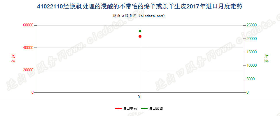 41022110经逆鞣处理的浸酸的不带毛的绵羊或羔羊生皮进口2017年月度走势图