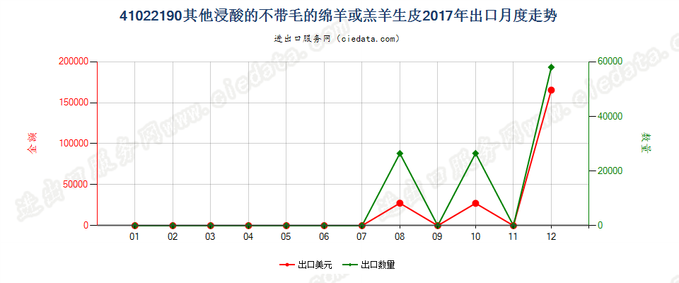 41022190其他浸酸的不带毛的绵羊或羔羊生皮出口2017年月度走势图