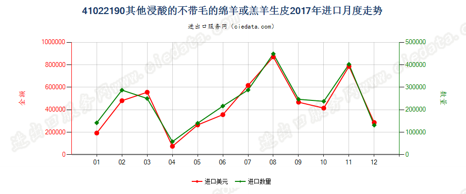 41022190其他浸酸的不带毛的绵羊或羔羊生皮进口2017年月度走势图