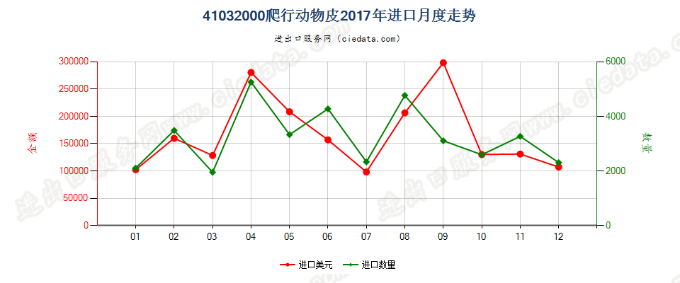 41032000爬行动物皮进口2017年月度走势图