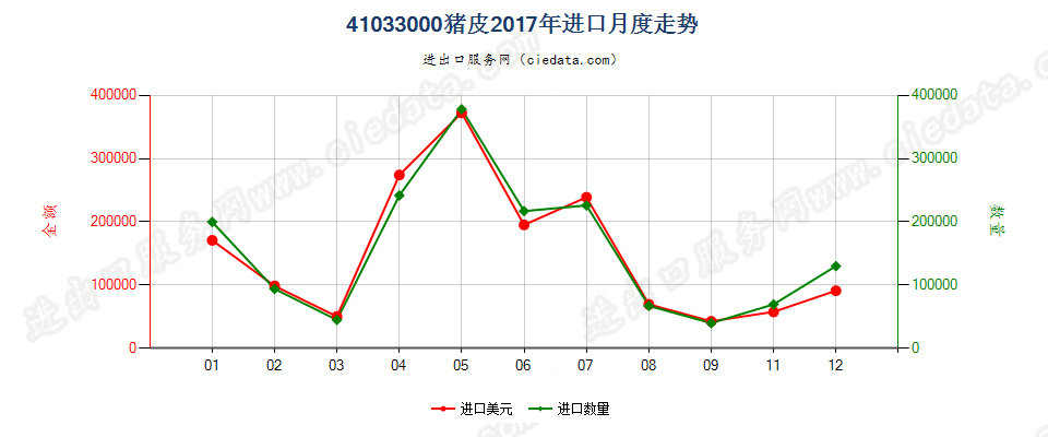 41033000猪皮进口2017年月度走势图