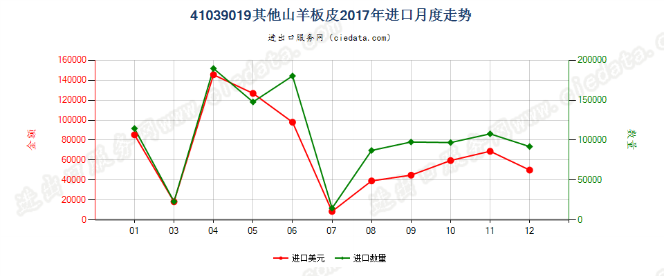 41039019其他山羊板皮进口2017年月度走势图