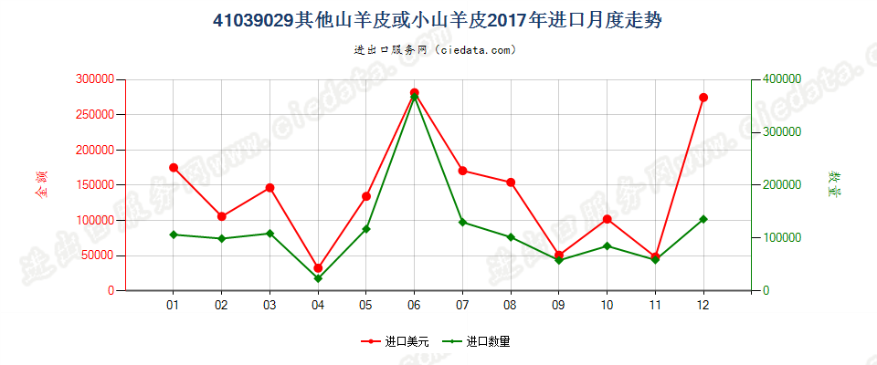 41039029其他山羊皮或小山羊皮进口2017年月度走势图