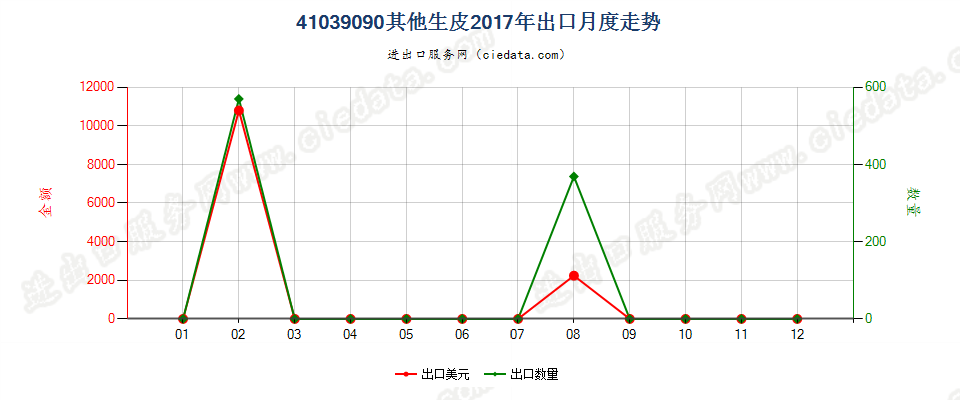 41039090其他生皮出口2017年月度走势图