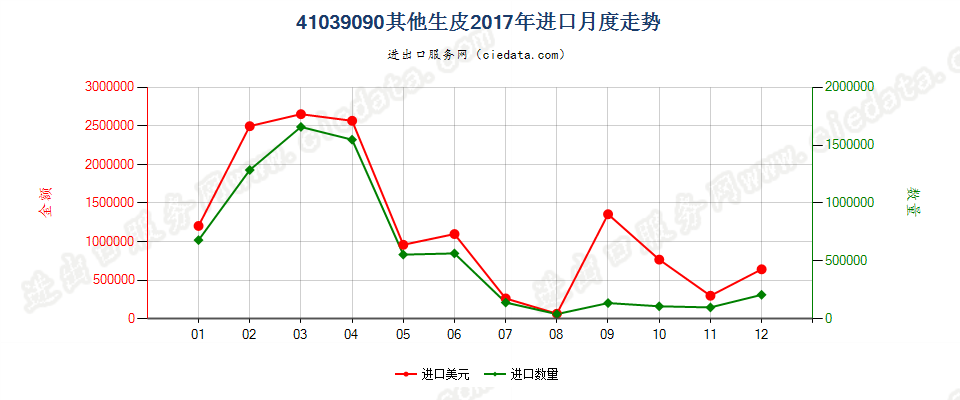 41039090其他生皮进口2017年月度走势图