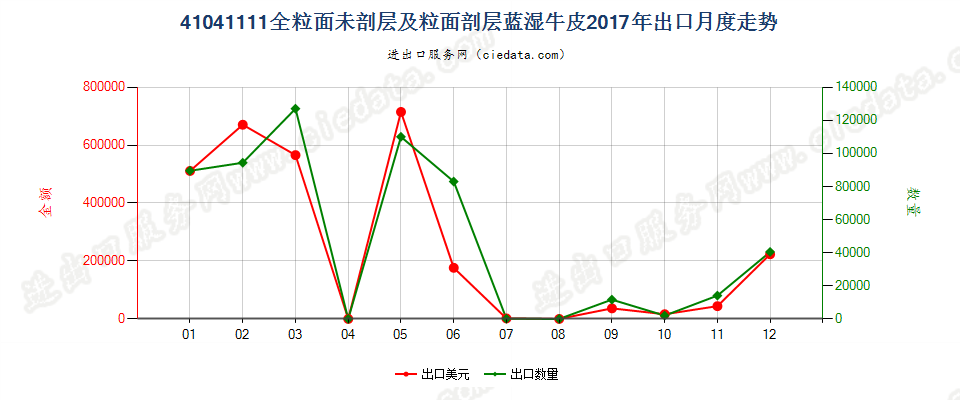 41041111全粒面未剖层及粒面剖层蓝湿牛皮出口2017年月度走势图