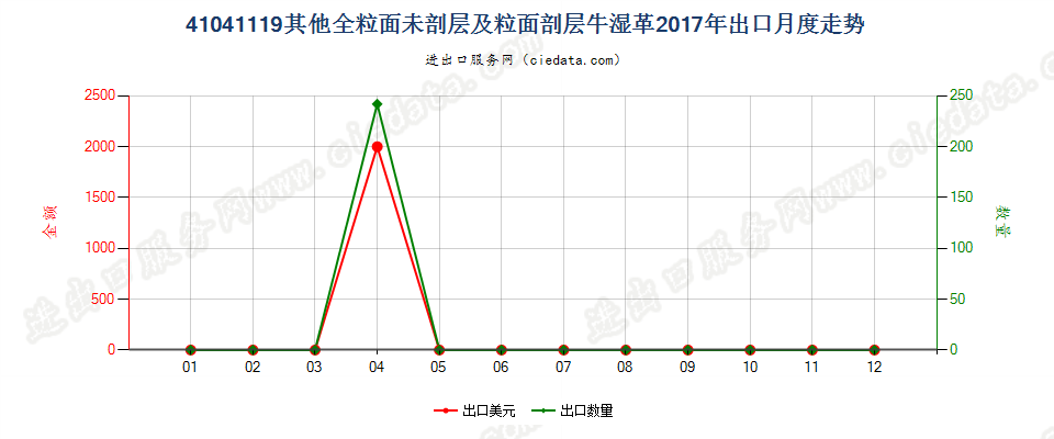 41041119其他全粒面未剖层及粒面剖层牛湿革出口2017年月度走势图