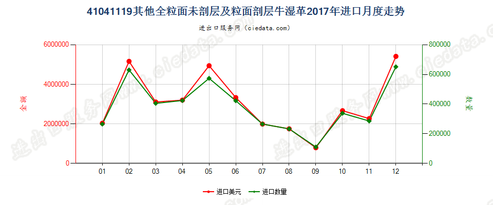 41041119其他全粒面未剖层及粒面剖层牛湿革进口2017年月度走势图