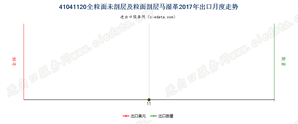 41041120全粒面未剖层及粒面剖层马科动物湿革出口2017年月度走势图