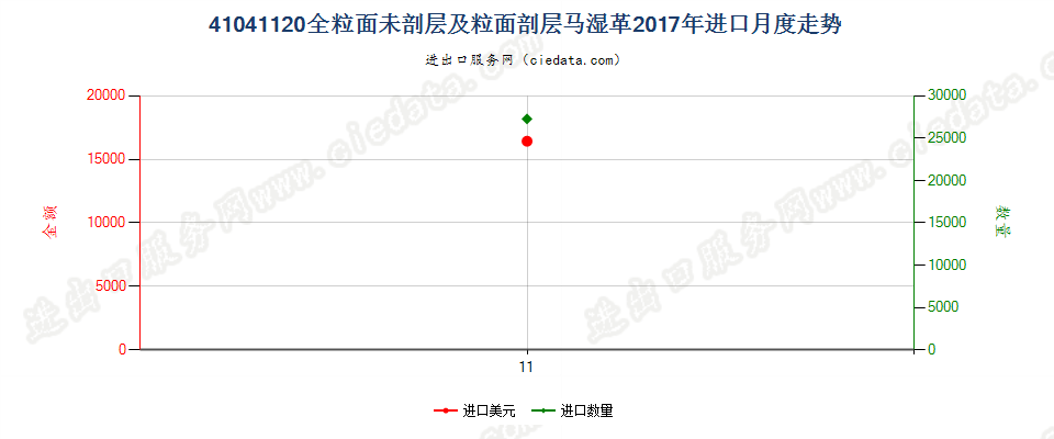 41041120全粒面未剖层及粒面剖层马科动物湿革进口2017年月度走势图