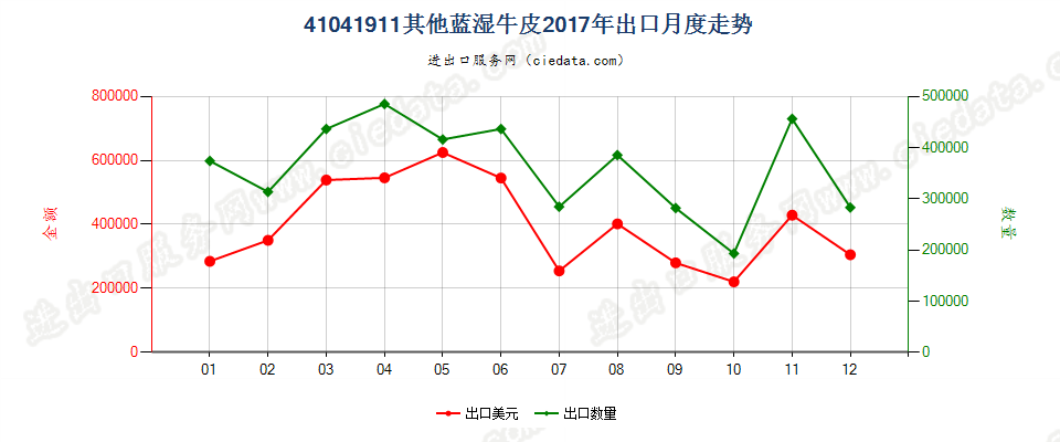 41041911其他蓝湿牛皮出口2017年月度走势图