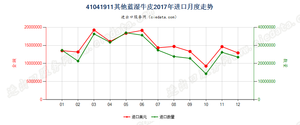 41041911其他蓝湿牛皮进口2017年月度走势图