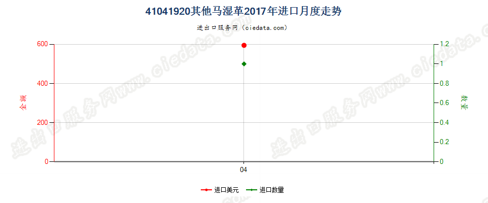 41041920其他马科动物湿革进口2017年月度走势图