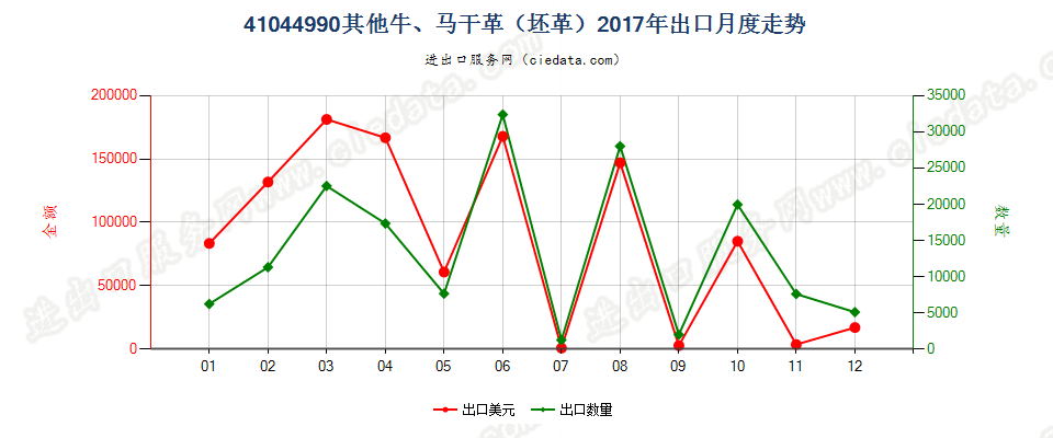 41044990其他牛、马科动物干革（坯革）出口2017年月度走势图