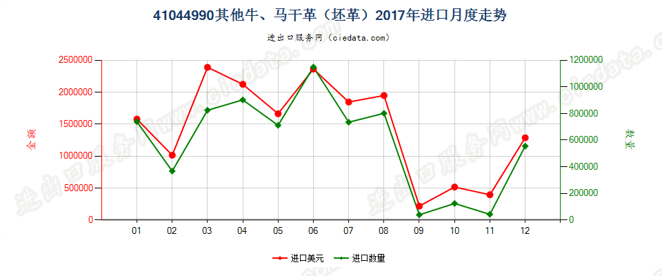 41044990其他牛、马科动物干革（坯革）进口2017年月度走势图