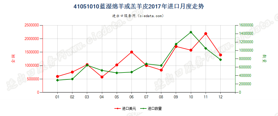 41051010蓝湿绵羊或羔羊皮进口2017年月度走势图