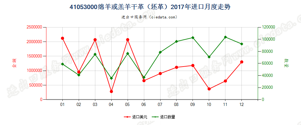 41053000绵羊或羔羊干革（坯革）进口2017年月度走势图