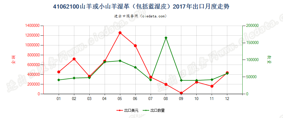 41062100山羊或小山羊湿革（包括蓝湿皮）出口2017年月度走势图