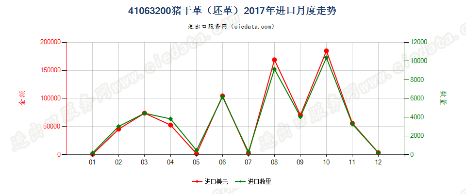 41063200猪干革（坯革）进口2017年月度走势图