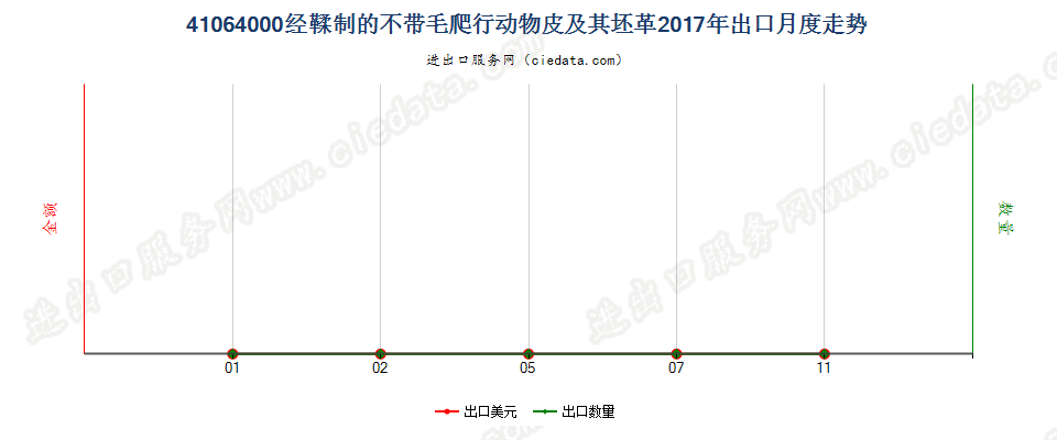 41064000经鞣制的不带毛爬行动物皮及其坯革出口2017年月度走势图