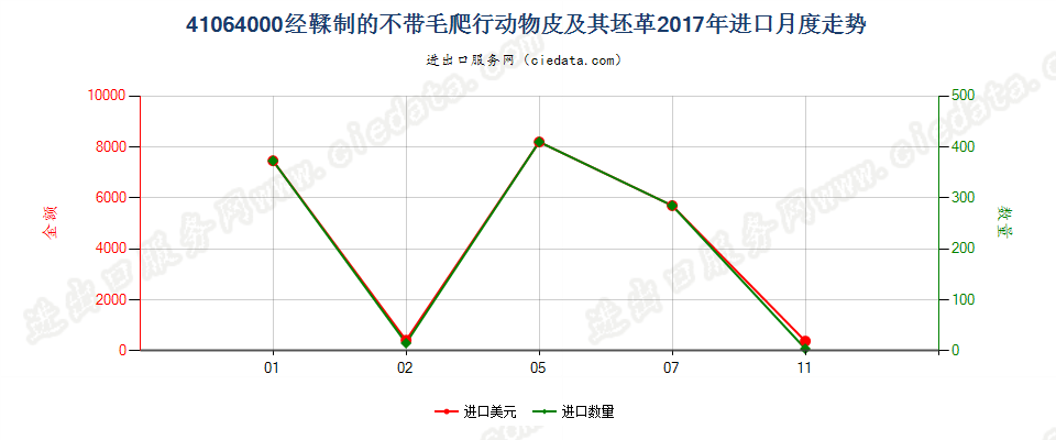 41064000经鞣制的不带毛爬行动物皮及其坯革进口2017年月度走势图