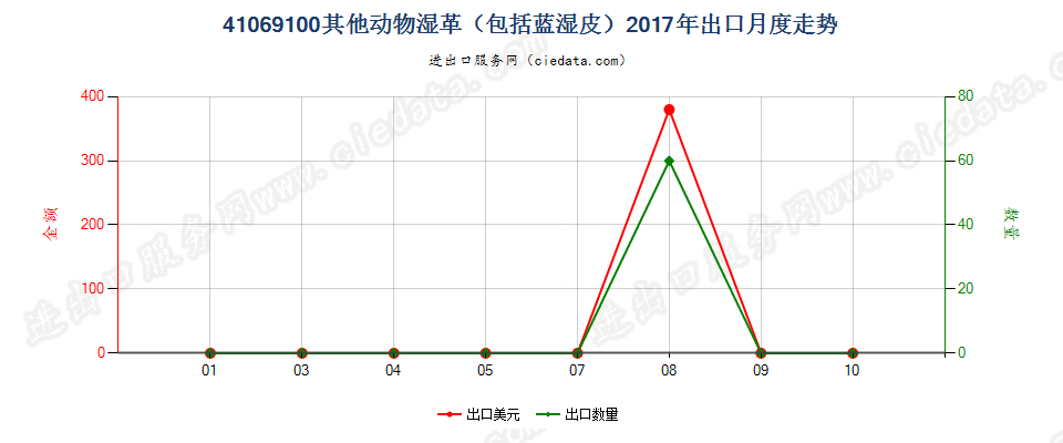 41069100其他动物湿革（包括蓝湿皮）出口2017年月度走势图