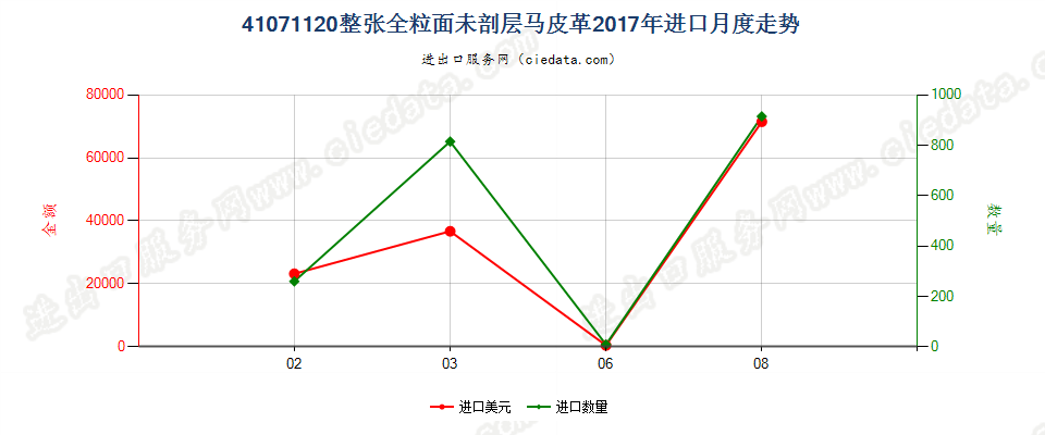 41071120整张全粒面未剖层马科动物皮革进口2017年月度走势图