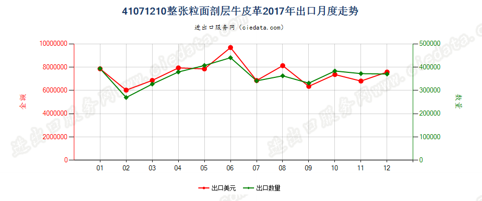 41071210整张粒面剖层牛皮革出口2017年月度走势图