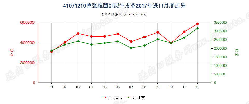 41071210整张粒面剖层牛皮革进口2017年月度走势图