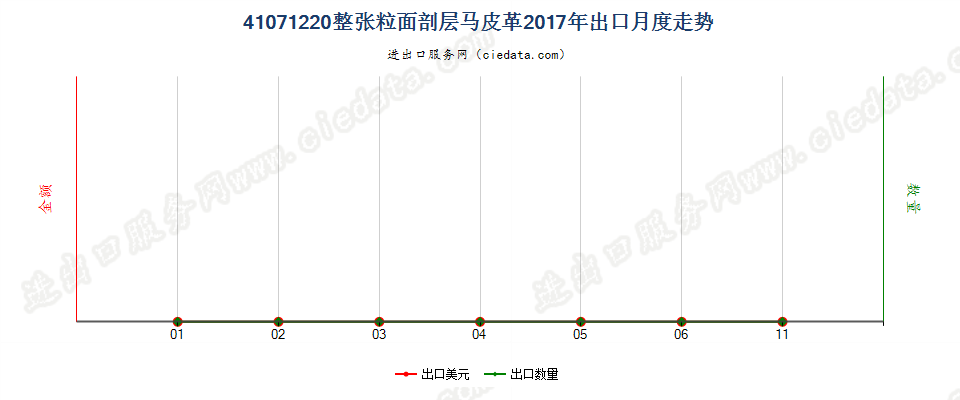 41071220整张粒面剖层马科动物皮革出口2017年月度走势图