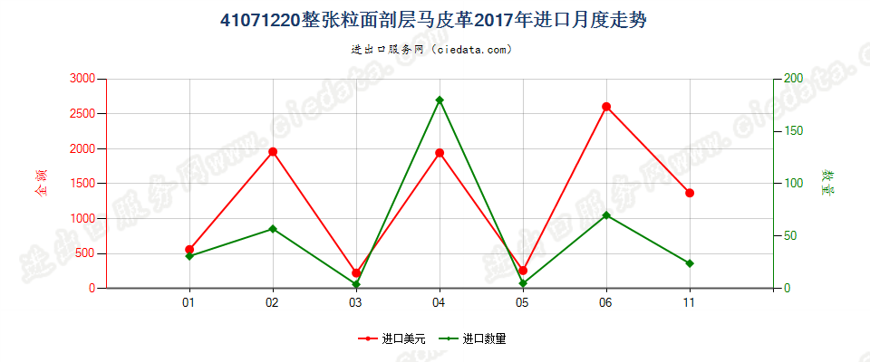 41071220整张粒面剖层马科动物皮革进口2017年月度走势图