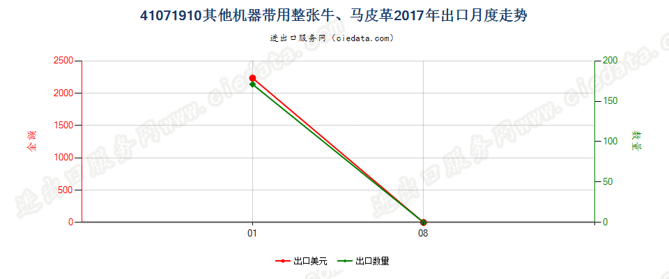 41071910其他机器带用整张牛、马科动物皮革出口2017年月度走势图