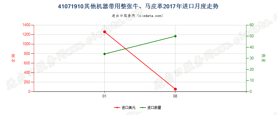 41071910其他机器带用整张牛、马科动物皮革进口2017年月度走势图