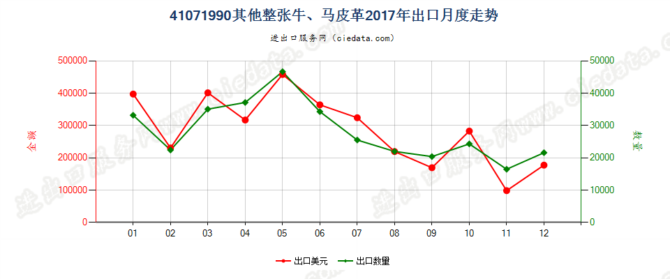 41071990其他整张牛、马科动物皮革出口2017年月度走势图